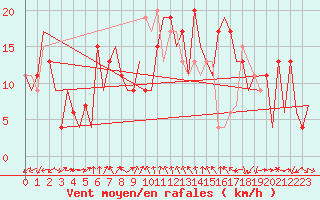 Courbe de la force du vent pour Vitoria