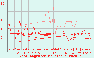 Courbe de la force du vent pour Frankfort (All)