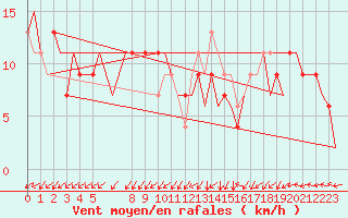 Courbe de la force du vent pour London / Heathrow (UK)