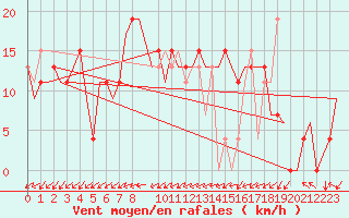 Courbe de la force du vent pour Salamanca / Matacan