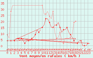Courbe de la force du vent pour Grenchen