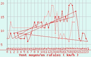 Courbe de la force du vent pour London / Heathrow (UK)