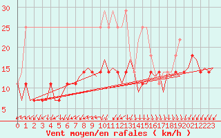 Courbe de la force du vent pour Luxembourg (Lux)
