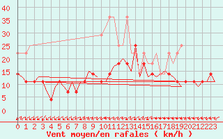 Courbe de la force du vent pour Hamburg-Fuhlsbuettel