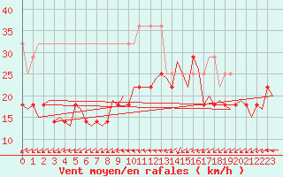 Courbe de la force du vent pour Vlieland