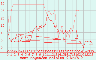 Courbe de la force du vent pour Saarbruecken / Ensheim