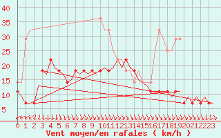 Courbe de la force du vent pour Utti