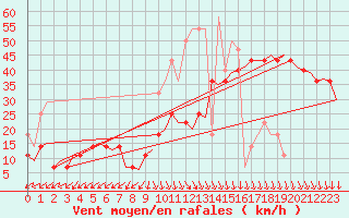 Courbe de la force du vent pour Haugesund / Karmoy