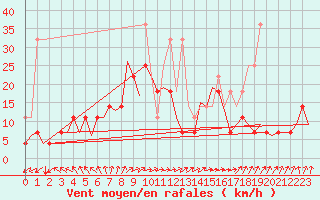 Courbe de la force du vent pour Muenster / Osnabrueck