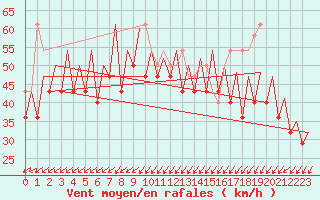 Courbe de la force du vent pour Platform K14-fa-1c Sea