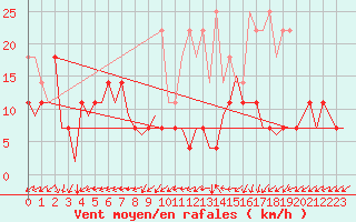 Courbe de la force du vent pour Saarbruecken / Ensheim