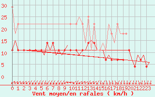 Courbe de la force du vent pour Maastricht / Zuid Limburg (PB)