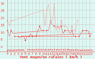 Courbe de la force du vent pour Luxembourg (Lux)