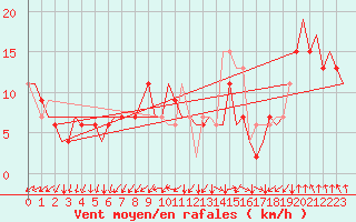 Courbe de la force du vent pour London / Heathrow (UK)