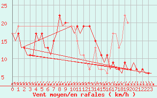 Courbe de la force du vent pour Menorca / Mahon