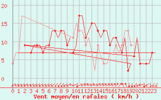 Courbe de la force du vent pour Roma Fiumicino