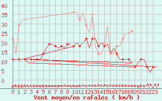 Courbe de la force du vent pour Volkel