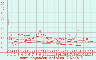 Courbe de la force du vent pour Niederstetten