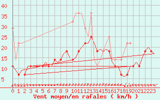 Courbe de la force du vent pour Oostende (Be)
