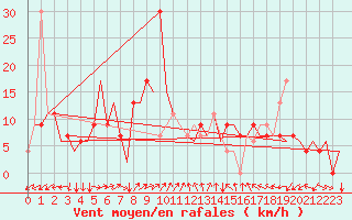 Courbe de la force du vent pour Almeria / Aeropuerto