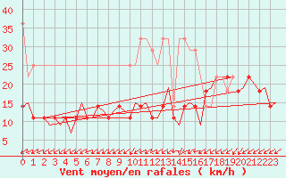 Courbe de la force du vent pour Rotterdam Airport Zestienhoven