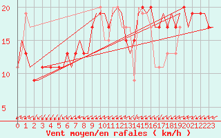 Courbe de la force du vent pour London / Heathrow (UK)