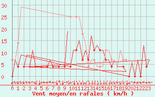 Courbe de la force du vent pour Timisoara