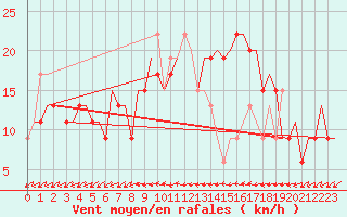Courbe de la force du vent pour London / Heathrow (UK)