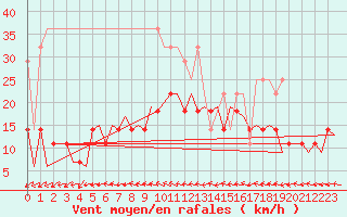 Courbe de la force du vent pour Lelystad