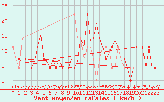 Courbe de la force du vent pour Laupheim