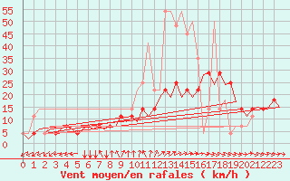 Courbe de la force du vent pour Celle