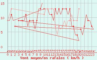 Courbe de la force du vent pour Almeria / Aeropuerto