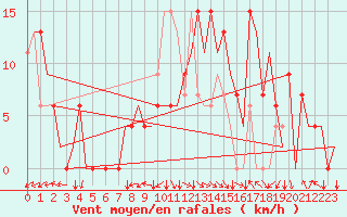 Courbe de la force du vent pour Salamanca / Matacan