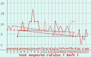 Courbe de la force du vent pour Frankfort (All)