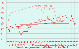 Courbe de la force du vent pour Hannover