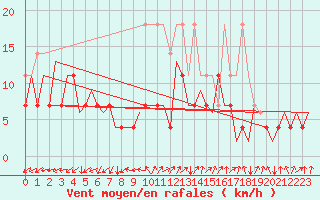 Courbe de la force du vent pour Frankfort (All)