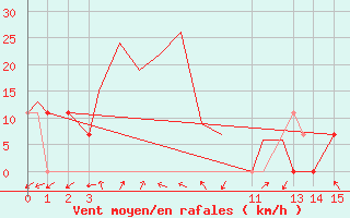 Courbe de la force du vent pour San Luis Potosi, S. L. P.