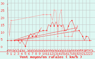 Courbe de la force du vent pour Oostende (Be)