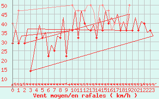 Courbe de la force du vent pour Platform F3-fb-1 Sea