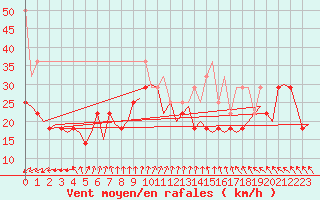 Courbe de la force du vent pour Vlissingen