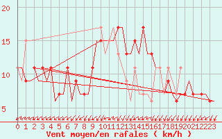 Courbe de la force du vent pour Menorca / Mahon