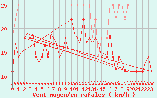 Courbe de la force du vent pour De Kooy