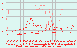 Courbe de la force du vent pour Woensdrecht