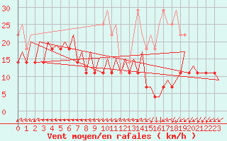 Courbe de la force du vent pour Oulu