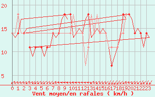 Courbe de la force du vent pour Niederstetten