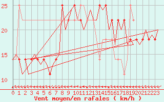 Courbe de la force du vent pour Wunstorf