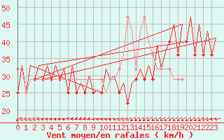 Courbe de la force du vent pour Platform P11-b Sea