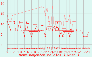 Courbe de la force du vent pour Woensdrecht