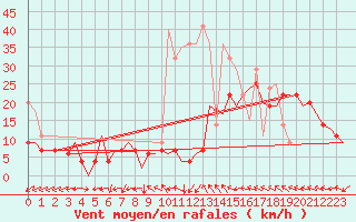 Courbe de la force du vent pour Le Lamentin