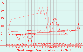 Courbe de la force du vent pour Volkel